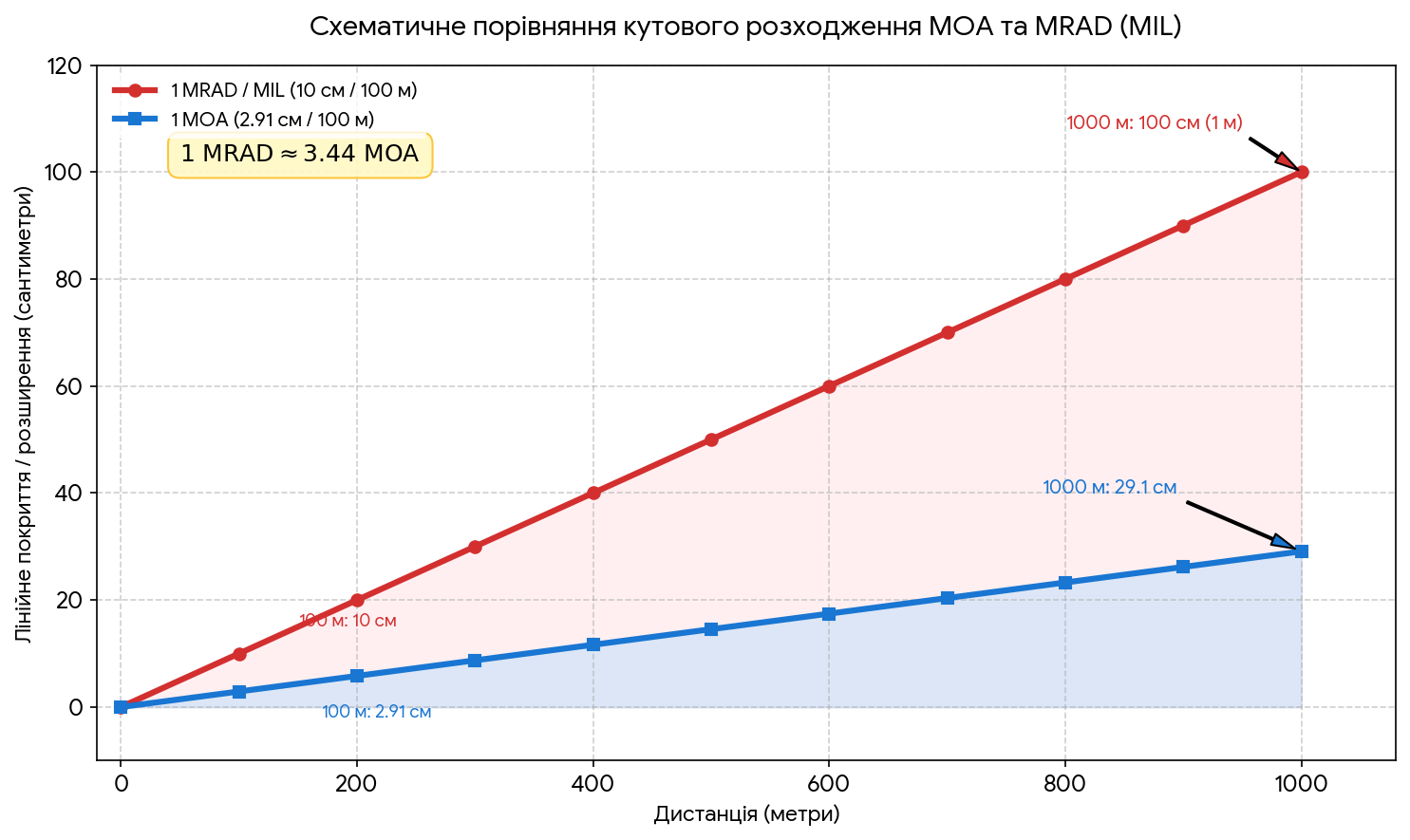 схематическое сравнение углового расхождения MOA и MRAD (MIL)